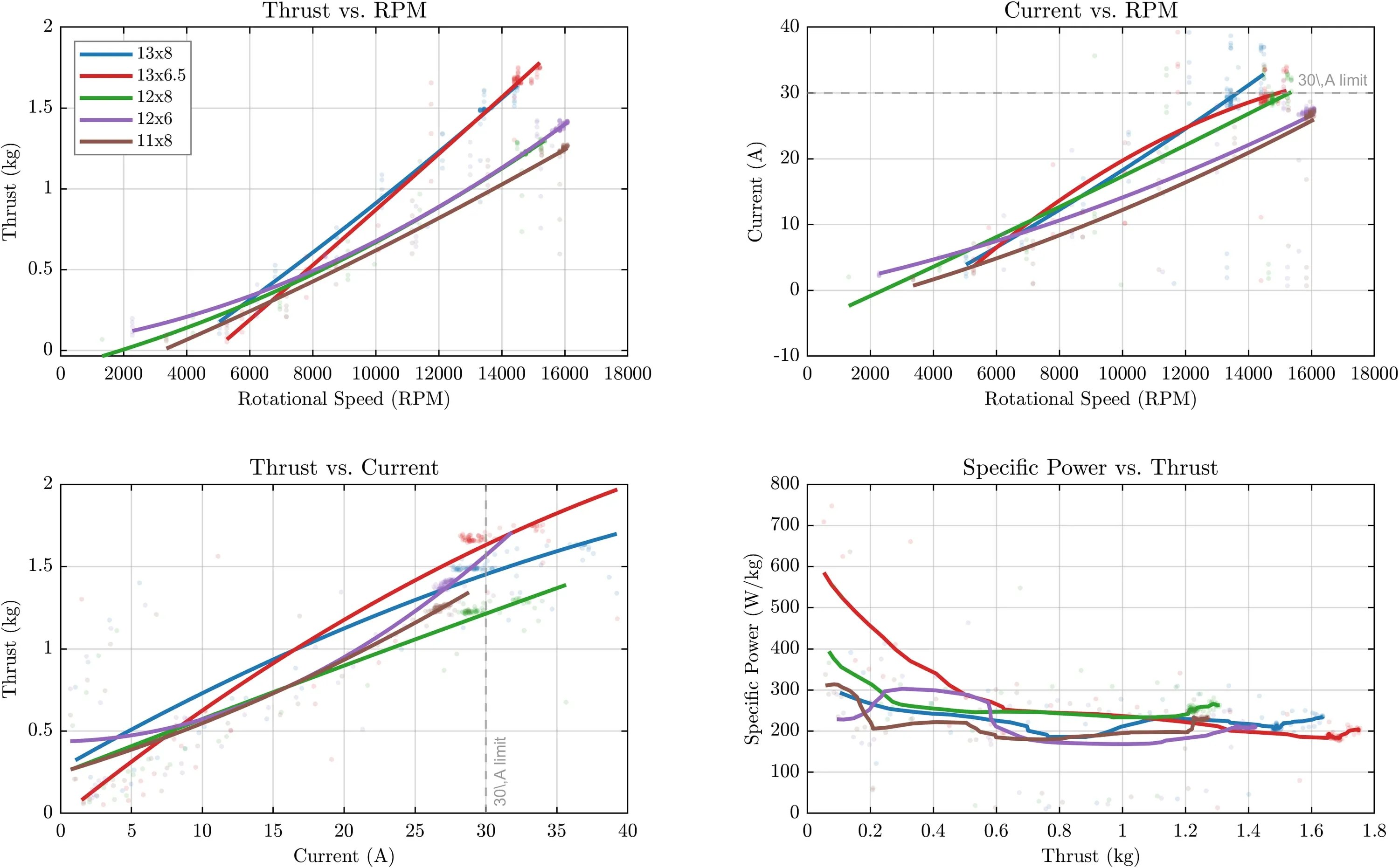 Gráficas de los ensayos de propulsión: empuje, corriente y régimen de varias hélices.